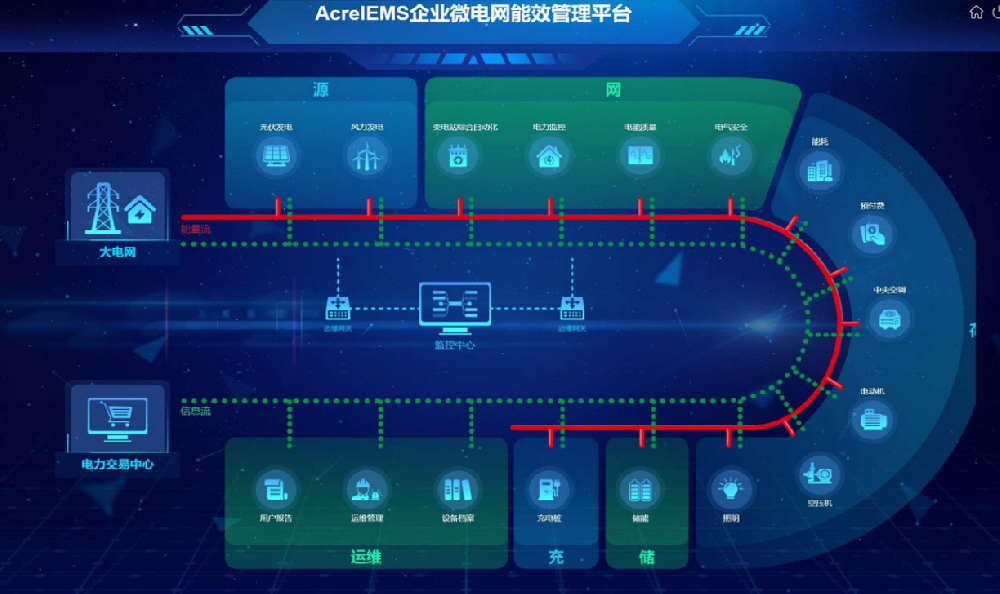AcrelEMS企业微电网能效管理系统