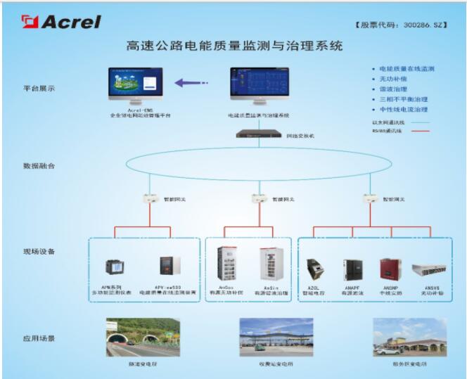 高速公路行业电能质量监测与治理监测系统解决方案