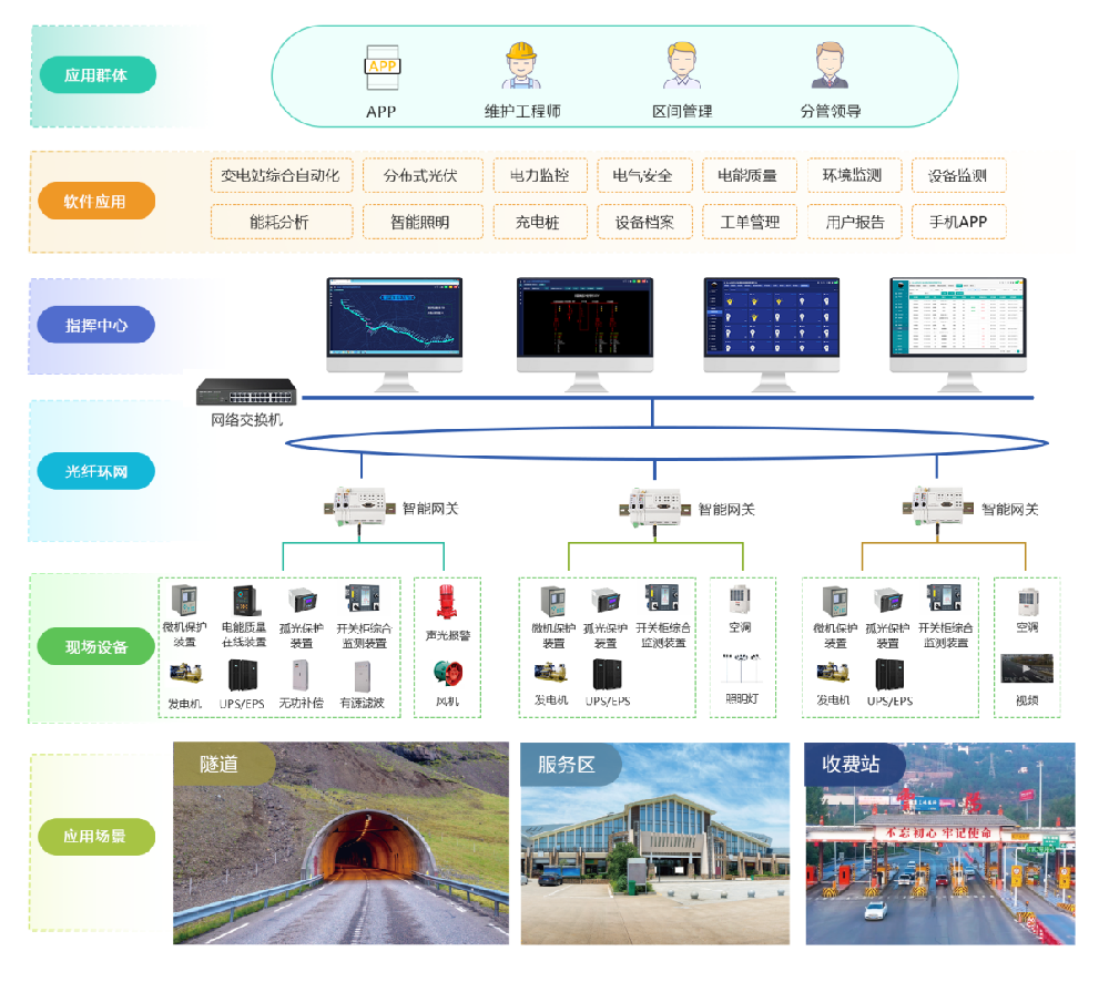 AcrelEMS-HIM高速公路综合能效系统在新晋高速公路快村营至营盘段项目的应用